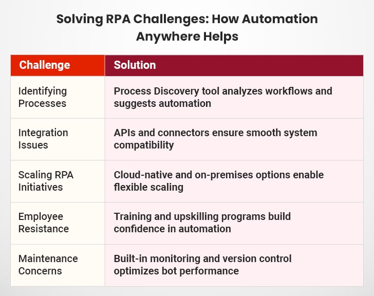 RPA Challenges with Automation Anywhere