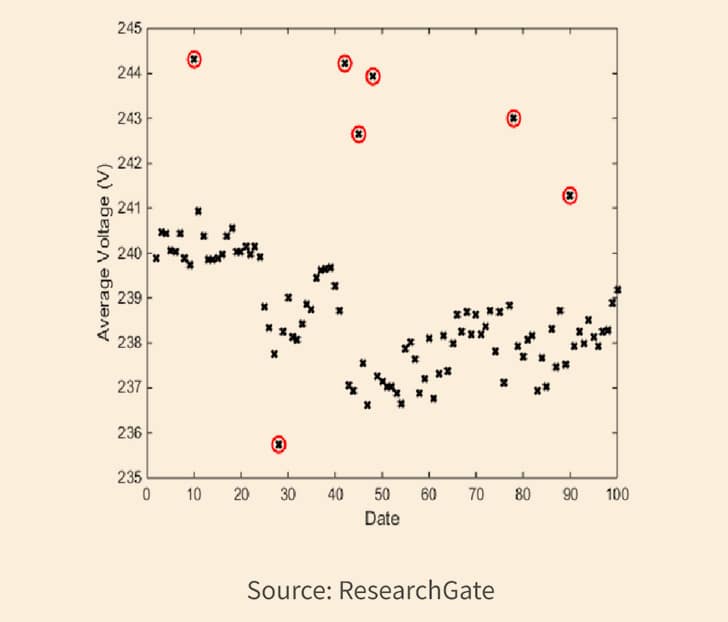 anomaly detection data mining