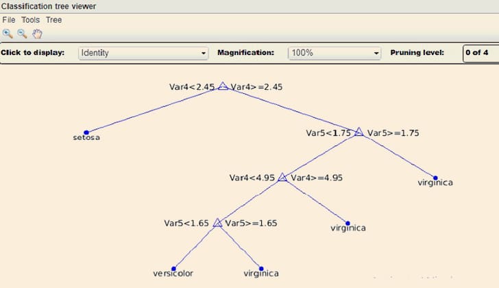 decision tree data mining