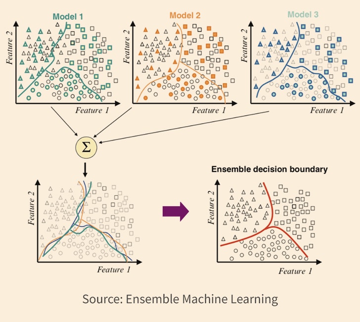 ensemble data mining