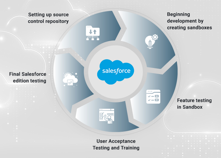 Salesforce development lifecycle