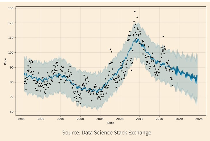time series analysis