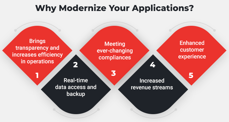 Advantages of Application Modernization