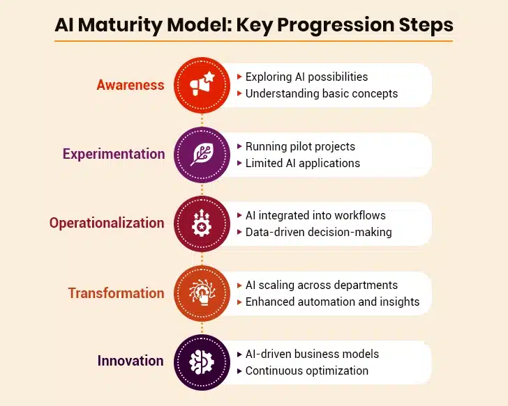 AI Maturity Assessment Model