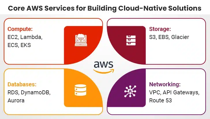 Fundamental AWS Tools for Cloud-Native Architecture