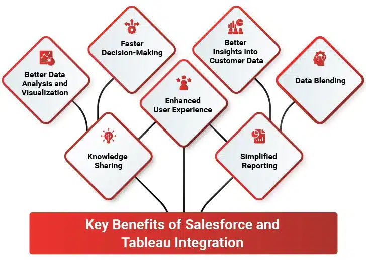 benefits of salesforce and tableau integration