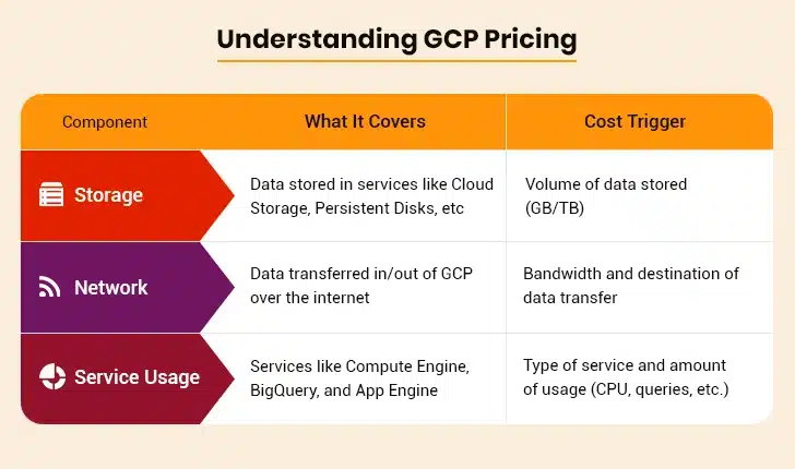 Understanding GCP Pricing