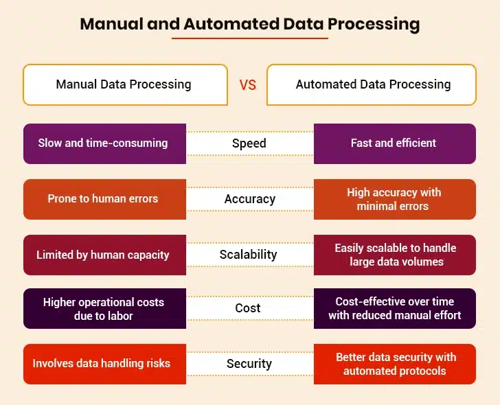 manual vs automated data processing