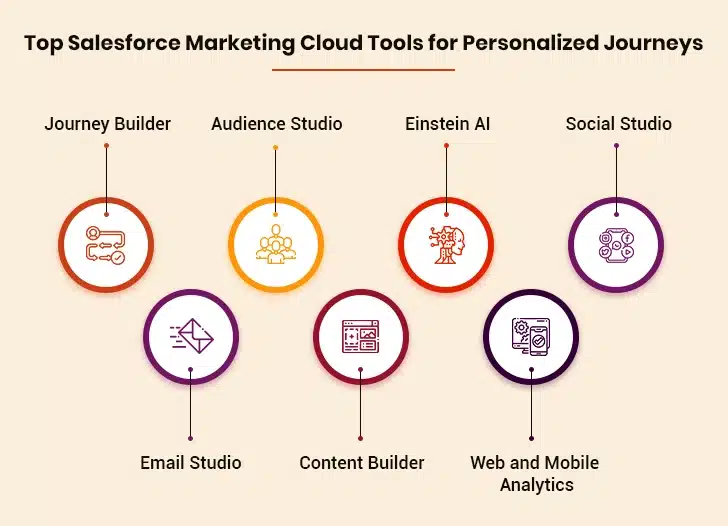 salesforce marketing cloud tools